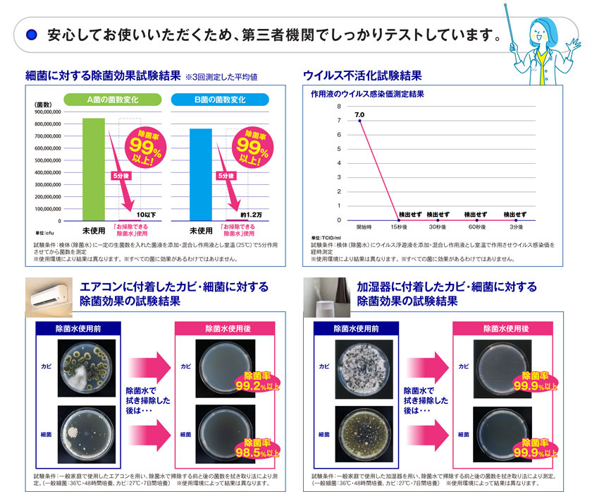 細菌に対する除菌効果試験結果（※3回測定した平均値）：A菌の菌数変化……未使用の場合、800,000,000cfu以上。「ミセスクレンリー お掃除できる除菌水」なら、10以下。除菌率99％以上！　B菌の菌数変化……未使用の場合、700,000,000cfu以上。「ミセスクレンリー お掃除できる除菌水」なら、約1.2万。除菌率99％以上！　試験条件：検体（除菌水）に一定の生菌数を入れた菌液を添加・混合し作用液として室温（25℃）で5分作用させてから菌数を測定。※使用環境により結果は異なります。※すべての菌に効果があるわけではありません。　ウイルス不活化試験結果：作用液のウイルス感染価測定結果……開始時7.0（単位：TCID/ml）。15秒後検出せず。以降、3分後も検出せず。試験条件：検体（除菌水）にウイルス浮遊液を添加・混合し作用液とし室温で作用させウイルス感染価を経時測定。※使用環境により結果は異なります。※すべての菌に効果があるわけではありません。　エアコンに付着したカビ・細菌に対する除菌効果の試験結果：除菌水使用前のカビ・細菌を「ミセスクレンリー お掃除できる除菌水」で拭き掃除した後は……カビ除菌率99.2％以上。細菌除菌率98.5％以上。試験条件：一般家庭で使用したエアコンを用い、「ミセスクレンリー お掃除できる除菌水」で掃除する前と後の菌数を拭き取り法により測定。（一般細菌：36℃・48時間培養、カビ：27℃・7日間培養）※使用環境によって結果は異なります。　加湿器に付着したカビ・細菌に対する除菌効果の試験結果：除菌水使用前のカビ・細菌を「ミセスクレンリー お掃除できる除菌水」で拭き掃除した後は……カビ除菌率99.9％以上。細菌除菌率99.9％以上。試験条件：一般家庭で使用した加湿器を使い、「ミセスクレンリー お掃除できる除菌水」で掃除する前と後の菌数を拭き取り法により測定。（一般細菌：36℃・48時間培養、カビ：27℃・7日間培養）※使用環境によって結果は異なります。
