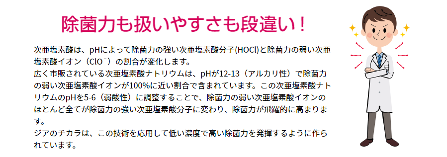 次亜塩素酸は、pHによって除菌力の強い次亜塩素酸分子（HOCI）と除菌力の弱い次亜塩素酸イオン（CIO-）の割合が変化します。広く市販されている次亜塩素酸ナトリウムは、pHが12-13（アルカリ性）で除菌力の弱い次亜塩素酸イオンが100％に近い割合で含まれています。この次亜塩素酸ナトリウムのpHを5-6（弱酸性）に調整することで、除菌力の弱い次亜塩素酸イオンのほとんど全てが除菌力の強い次亜塩素酸分子に変わり、除菌力が飛躍的に高まります。ジアのチカラは、この技術を応用して低い濃度で高い除菌力を発揮するように作られています。