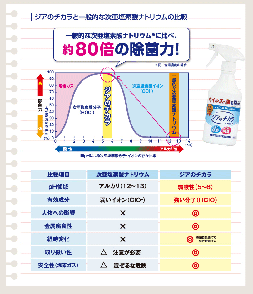 一般的な次亜塩素酸ナトリウム※に比べ、約80倍の除菌力！（※同一塩素濃度の場合）pH領域…次亜塩素酸ナトリウム：アルカリ（12～13）。ジアのチカラ：弱酸性（5～6）。有効成分…次亜塩素酸ナトリウム：弱いイオン（CIO-）。ジアのチカラ：強い分子（HCIO）。人体への影響…次亜塩素酸ナトリウム：×。ジアのチカラ：◎。金属腐食性…次亜塩素酸ナトリウム：×。ジアのチカラ：◎。経時変化…次亜塩素酸ナトリウム：×。ジアのチカラ：◎（※独自製法にて特許取得済み）。取り扱い性…次亜塩素酸ナトリウム：△注意が必要。ジアのチカラ：◎。安全性（塩素ガス）…次亜塩素酸ナトリウム：△混ぜるな危険。ジアのチカラ：◎。