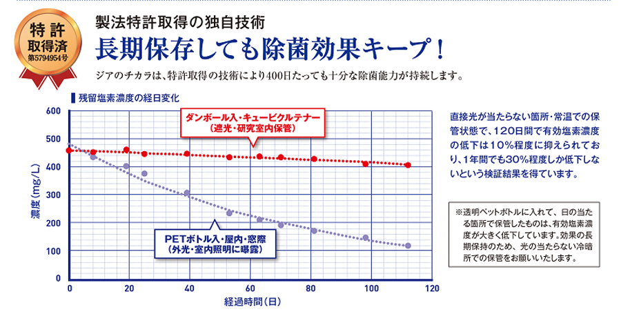 長期保存しても除菌効果キープ！　ジアのチカラは、特許取得の技術により400日たっても十分な除菌能力が持続します。直接光が当たらない箇所・常温での保管状態で、120日間で有効塩素濃度の低下は10％程度に抑えられており、1年間でも30％程度しか低下しないという検証結果を得ています。（※透明ペットボトルに入れて、日の当たる箇所で保管したものは、有効塩素濃度が大きく低下しています。効果の長期保持のため、光の当たらない冷暗所での保管をお願いいたします。）