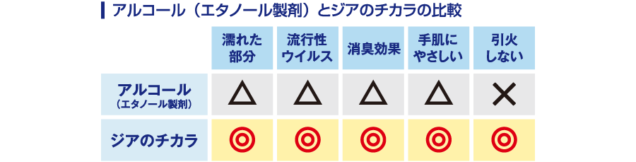 濡れた部分：アルコール（エタノール製剤）△、ジアのチカラ◎。流行性ウイルス：アルコール（エタノール製剤）△、ジアのチカラ◎。消臭効果：アルコール（エタノール製剤）△、ジアのチカラ◎。手肌に優しい：アルコール（エタノール製剤）△、ジアのチカラ◎。引火しない：アルコール（エタノール製剤）×、ジアのチカラ◎。