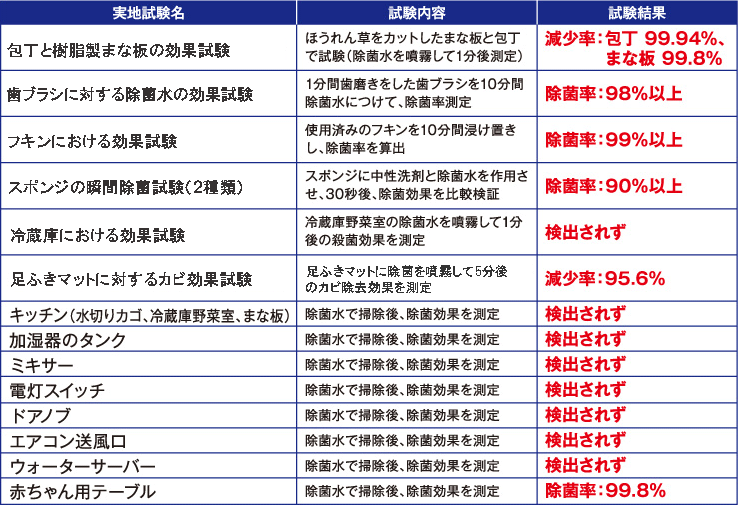 包丁と樹脂製まな板の効果試験…試験内容：ほうれん草をカットしたまな板と包丁で試験（除菌水を噴霧して1分後測定）。試験結果：減少率　包丁99.94％、まな板99.8％。歯ブラシに対する除菌水の効果試験…試験内容：1分間歯磨きをした歯ブラシを10分間除菌水につけて、除菌率測定。試験結果：除菌率98％以上。フキンにおける効果試験…試験内容：使用済みのフキンを10分間浸け置きし、除菌率を算出。試験結果：除菌率99％以上。スポンジの瞬間除菌試験（2種類）…試験内容：スポンジに中性洗剤と除菌水を作用させ、30秒後、除菌効果を比較検証。試験結果：除菌率90％以上。冷蔵庫における効果試験…試験内容：冷蔵庫野菜室の除菌水を噴霧して1分後の殺菌効果を測定。試験結果：検出されず。足ふきマットに対するカビ効果試験…試験内容：足ふきマットに除菌を噴霧して5分後のカビ除去効果を測定。試験結果：減少率95.6％。キッチン（水切りカゴ、冷蔵庫野菜室、まな板）…試験内容：除菌水で掃除後、除菌効果を測定。試験結果：検出されず。加湿器のタンク…試験内容：除菌水で掃除後、除菌効果を測定。試験結果：検出されず。ミキサー…試験内容：除菌水で掃除後、除菌効果を測定。試験結果：検出されず。電灯スイッチ…試験内容：除菌水で掃除後、除菌効果を測定。試験結果：検出されず。ドアノブ…試験内容：除菌水で掃除後、除菌効果を測定。試験結果：検出されず。エアコン送風口…試験内容：除菌水で掃除後、除菌効果を測定。試験結果：検出されず。ウォーターサーバー…試験内容：除菌水で掃除後、除菌効果を測定。試験結果：検出されず。赤ちゃん用テーブル…試験内容：除菌水で掃除後、除菌効果を測定。試験結果：除菌率99.8%